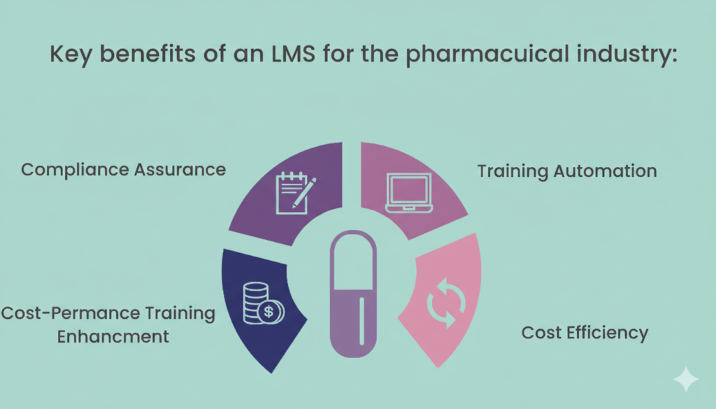 Key benefits of Pharma LMS by QIT