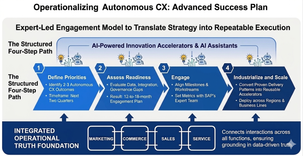 Advanced Success Plan for SAP Customer Experience