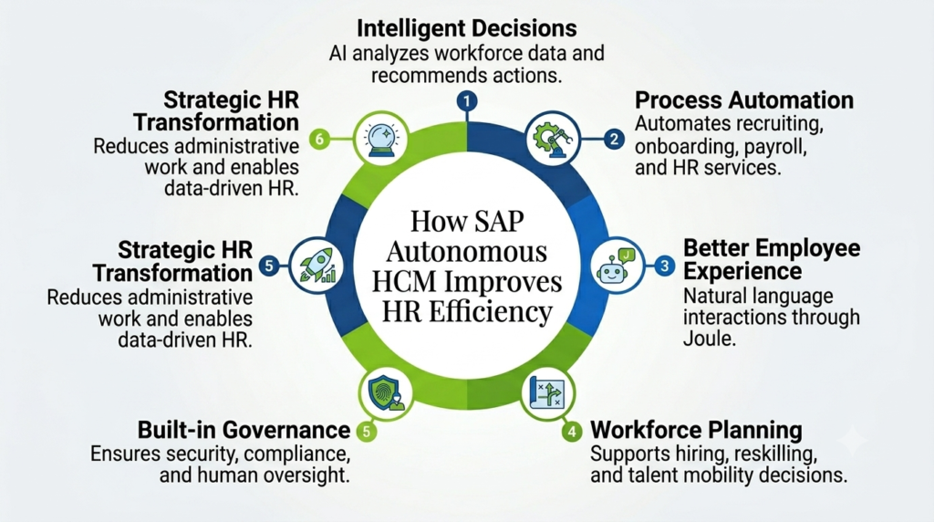 How SAP Autonomous HCM Improves HR Efficiency