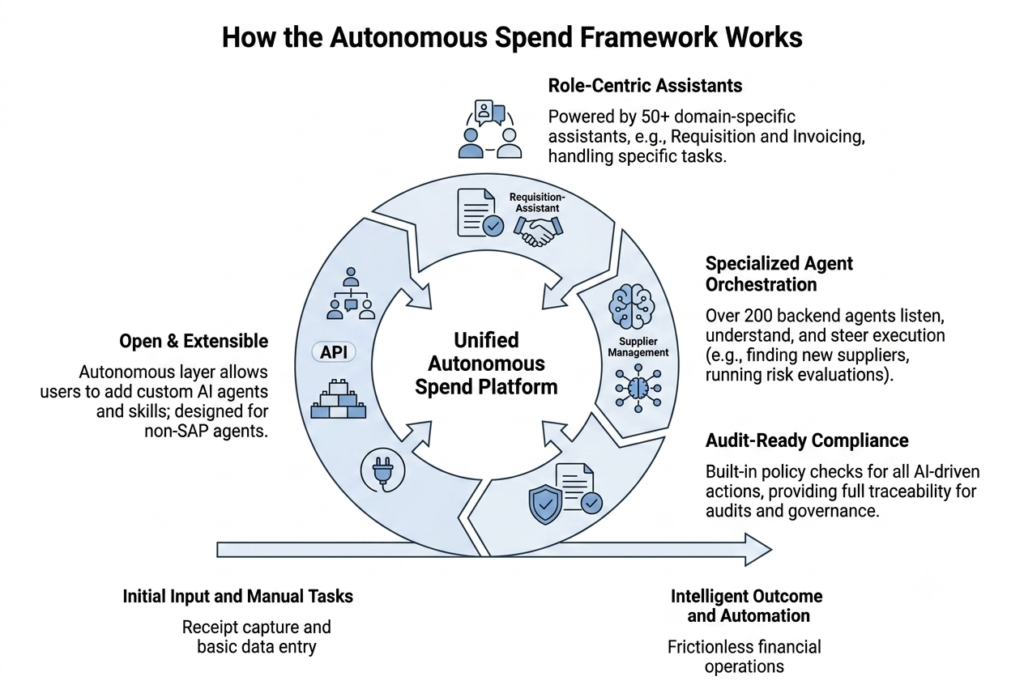 SAP Autonomous Spend framework powered by Joule, specialized AI agents, and built-in governance.