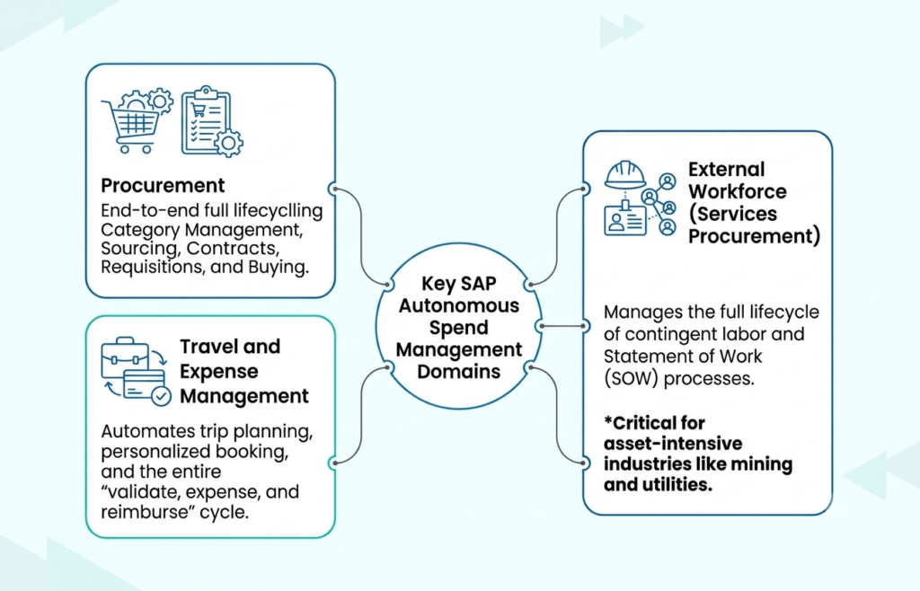 SAP Autonomous Spend Management domains across procurement, travel, expenses, and external workforce management.